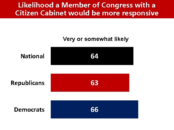 Likelihood a Member of Congress with a Citizen Cabinet would be more responsive Very