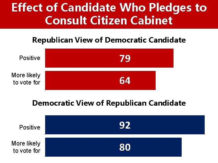 Effect of Candidate Who Pledges to Consult Citizen Cabinet Republican View of Democratic Candidate