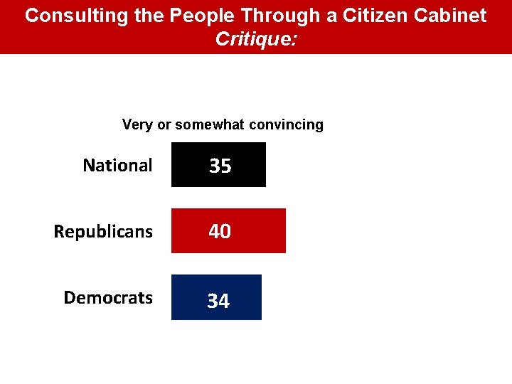 Consulting the People Through a Citizen Cabinet Critique: Very or somewhat convincing National 35