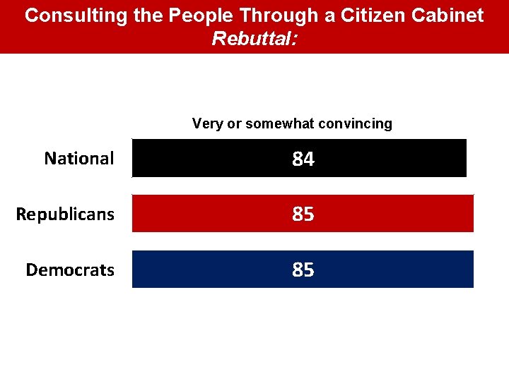 Consulting the People Through a Citizen Cabinet Rebuttal: Very or somewhat convincing National 84