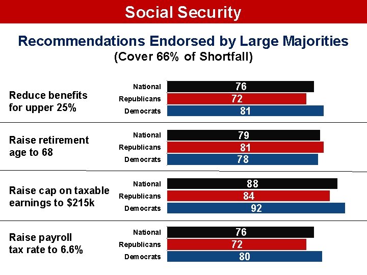 Social Security Recommendations Endorsed by Large Majorities (Cover 66% of Shortfall) Reduce benefits for