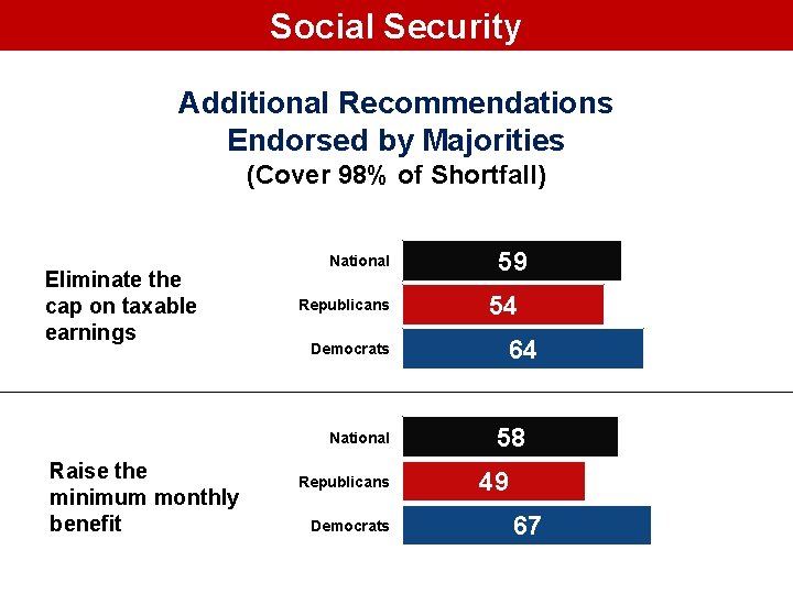 Social Security Additional Recommendations Endorsed by Majorities (Cover 98% of Shortfall) Eliminate the cap