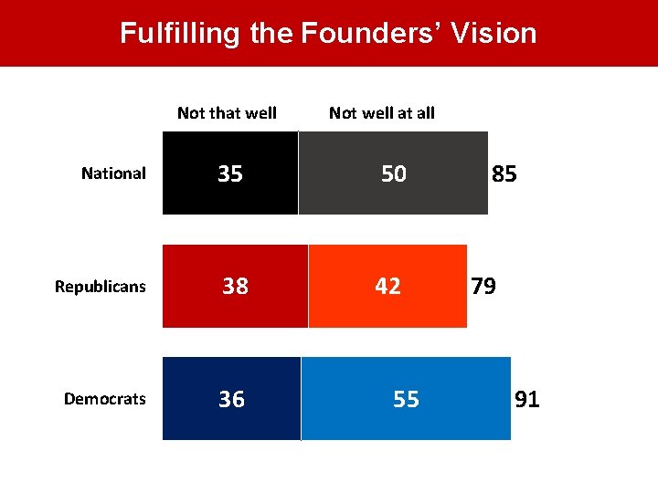 Fulfilling the Founders’ Vision Not that well Not well at all National 35 50