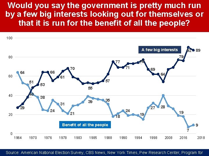 Would you say the government is pretty much run by a few big interests