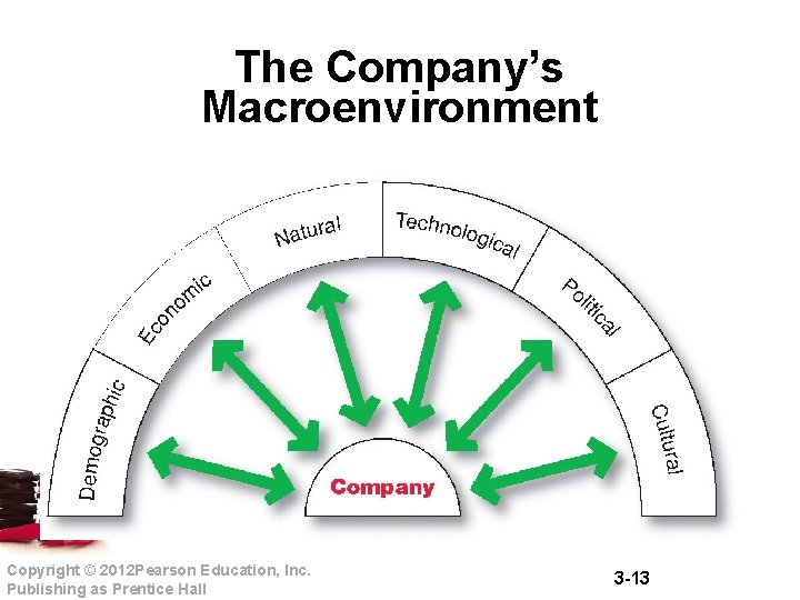 The Company’s Macroenvironment Copyright © 2012 Pearson Education, Inc. Publishing as Prentice Hall 3