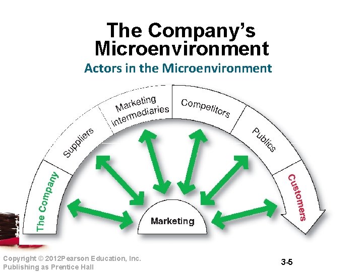 The Company’s Microenvironment Actors in the Microenvironment Copyright © 2012 Pearson Education, Inc. Publishing