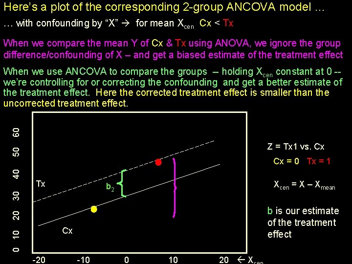 Here’s a plot of the corresponding 2 -group ANCOVA model … … with confounding