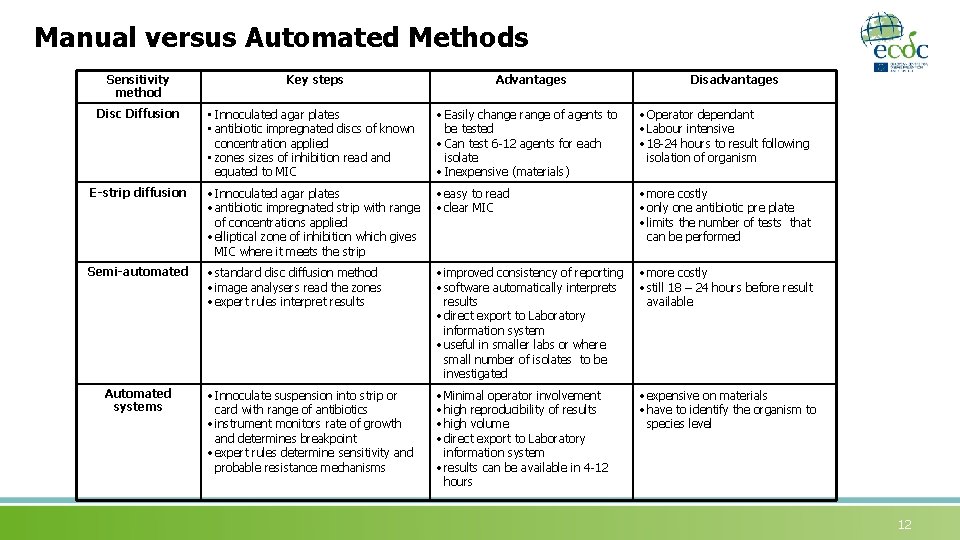 Manual versus Automated Methods Sensitivity method Key steps Advantages Disadvantages Disc Diffusion • Innoculated