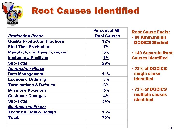 Root Causes Identified Root Cause Facts: • 80 Ammunition DODICS Studied • 140 Separate