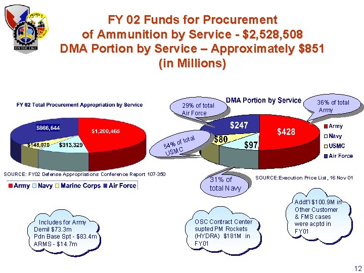 FY 02 Funds for Procurement of Ammunition by Service - $2, 528, 508 DMA