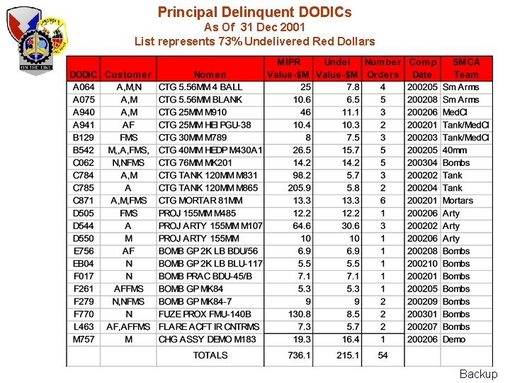 Principal Delinquent DODICs As Of 31 Dec 2001 List represents 73% Undelivered Red Dollars