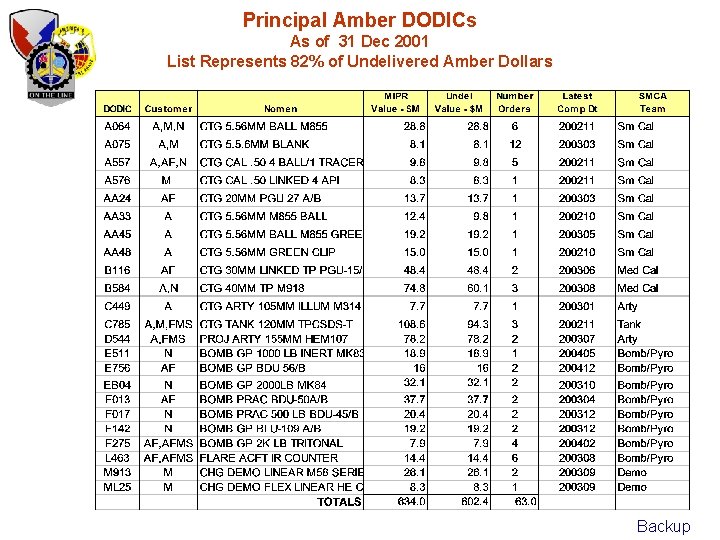 Principal Amber DODICs As of 31 Dec 2001 List Represents 82% of Undelivered Amber