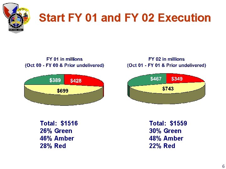 Start FY 01 and FY 02 Execution Total: $1516 26% Green 46% Amber 28%