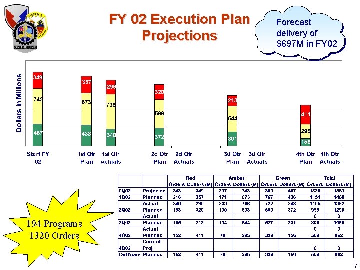 FY 02 Execution Plan Projections Forecast delivery of $697 M in FY 02 194
