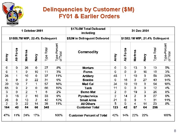 Delinquencies by Customer ($M) FY 01 & Earlier Orders 8 