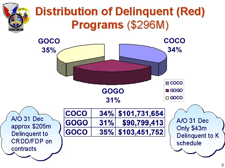 Distribution of Delinquent (Red) Programs ($296 M) A/O 31 Dec approx $205 m Delinquent