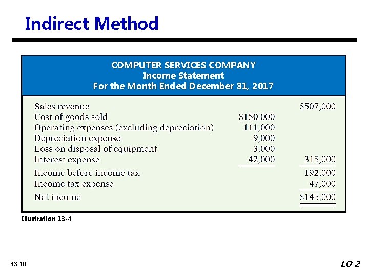 Indirect Method COMPUTER SERVICES COMPANY Income Statement For the Month Ended December 31, 2017