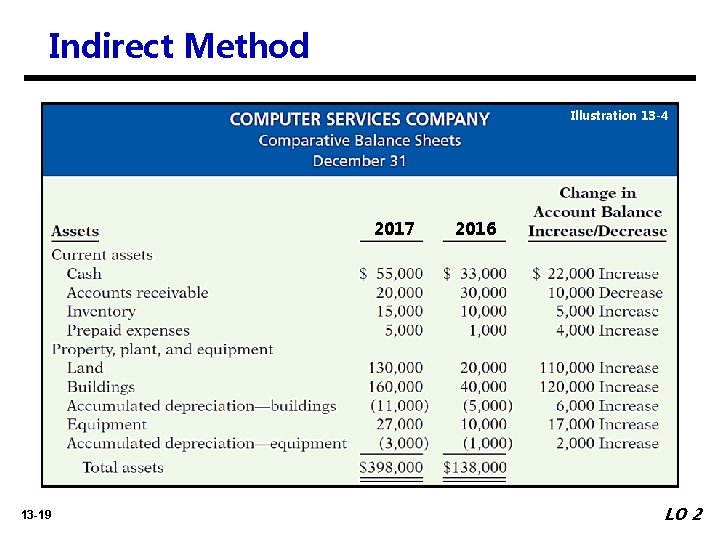 Indirect Method Illustration 13 -4 2017 13 -19 2016 LO 2 