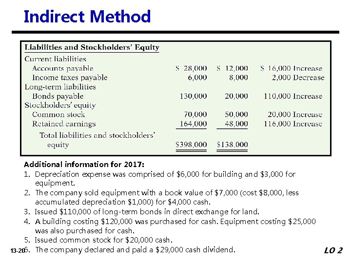 Indirect Method Illustration 13 -4 Additional information for 2017: 1. Depreciation expense was comprised