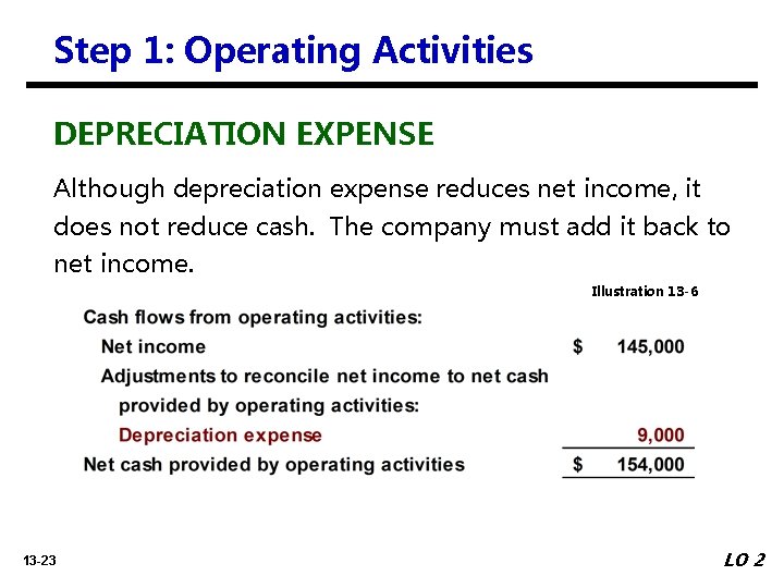 Step 1: Operating Activities DEPRECIATION EXPENSE Although depreciation expense reduces net income, it does