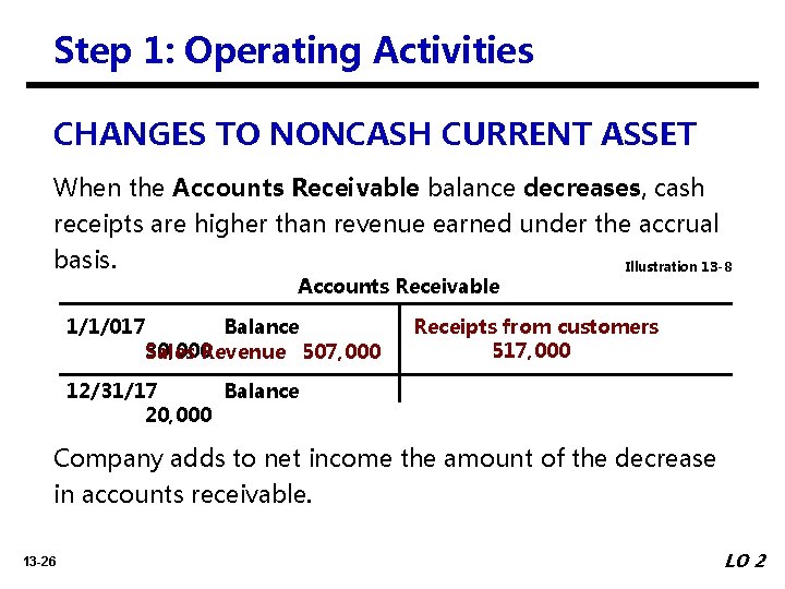 Step 1: Operating Activities CHANGES TO NONCASH CURRENT ASSET When the Accounts Receivable balance