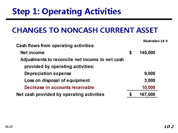 Step 1: Operating Activities CHANGES TO NONCASH CURRENT ASSET Illustration 13 -9 13 -27