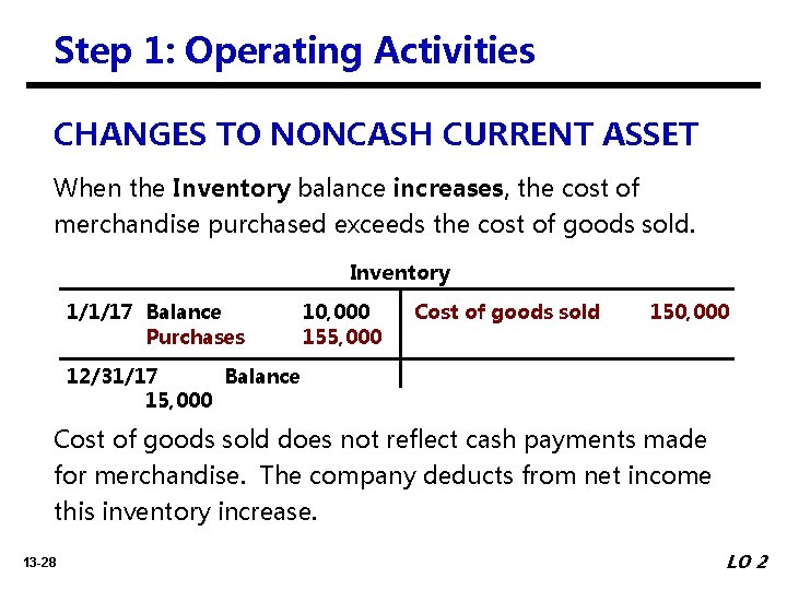 Step 1: Operating Activities CHANGES TO NONCASH CURRENT ASSET When the Inventory balance increases,