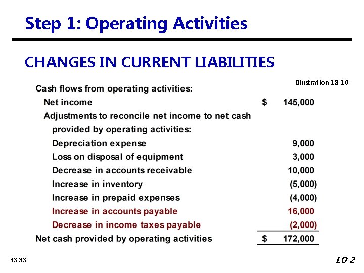 Step 1: Operating Activities CHANGES IN CURRENT LIABILITIES Illustration 13 -10 13 -33 LO