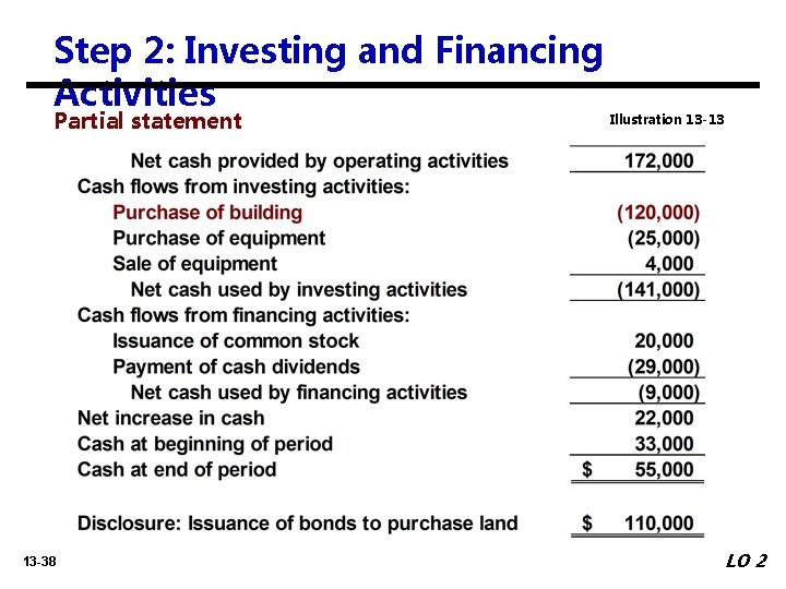Step 2: Investing and Financing Activities Partial statement 13 -38 Illustration 13 -13 LO