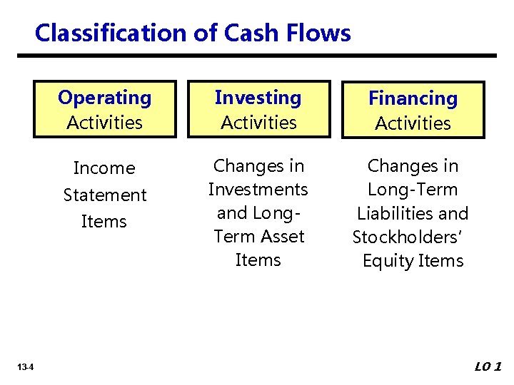 Classification of Cash Flows Operating Activities Investing Activities Financing Activities Income Changes in Investments
