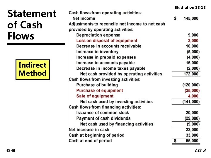 Statement of Cash Flows Illustration 13 -13 Indirect Method 13 -40 LO 2 