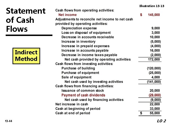 Statement of Cash Flows Illustration 13 -13 Indirect Method 13 -44 LO 2 