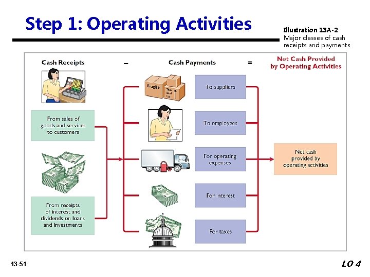 Step 1: Operating Activities 13 -51 Illustration 13 A-2 Major classes of cash receipts