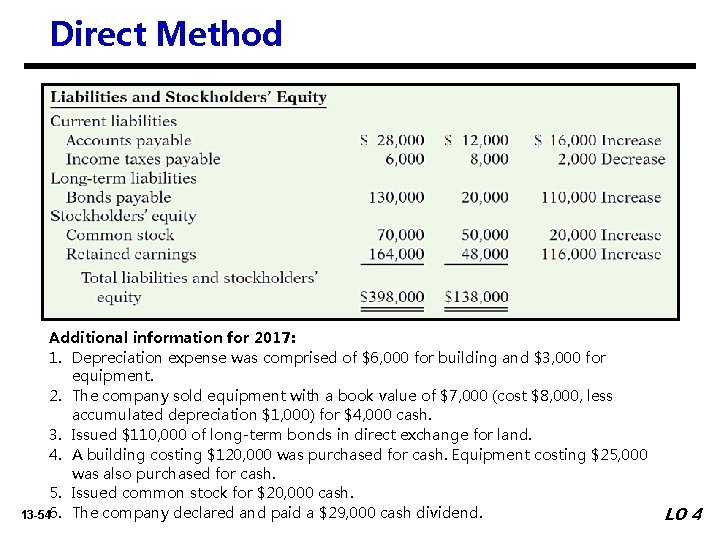 Direct Method Illustration 13 -4 Additional information for 2017: 1. Depreciation expense was comprised