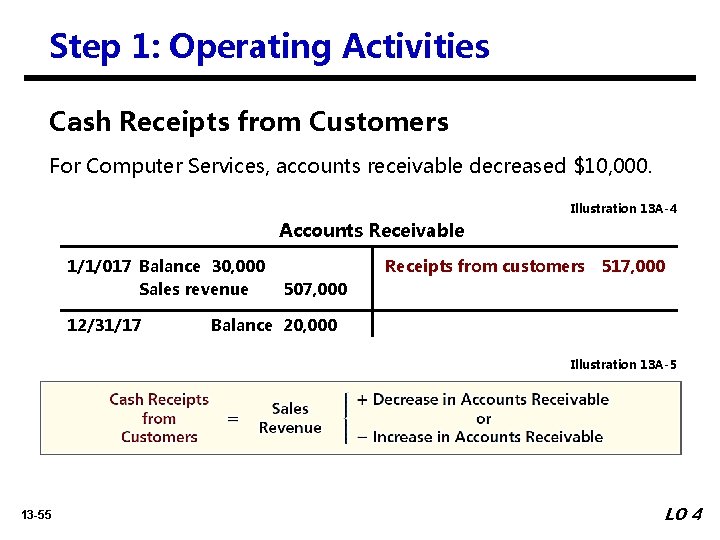 Step 1: Operating Activities Cash Receipts from Customers For Computer Services, accounts receivable decreased