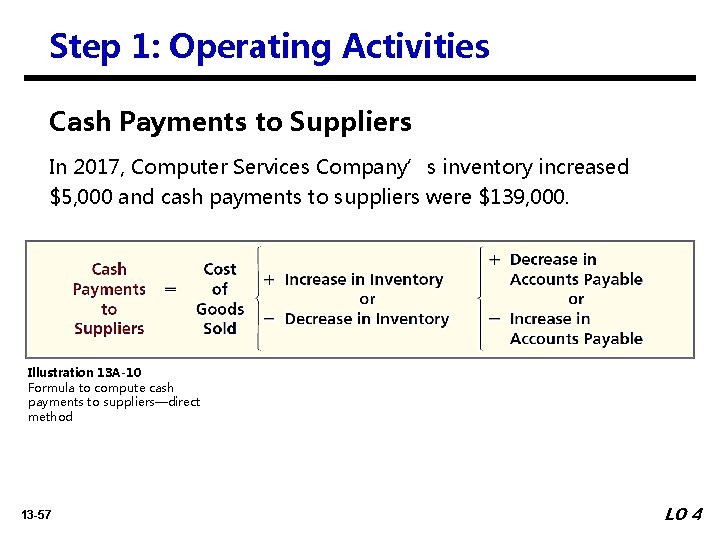 Step 1: Operating Activities Cash Payments to Suppliers In 2017, Computer Services Company’s inventory
