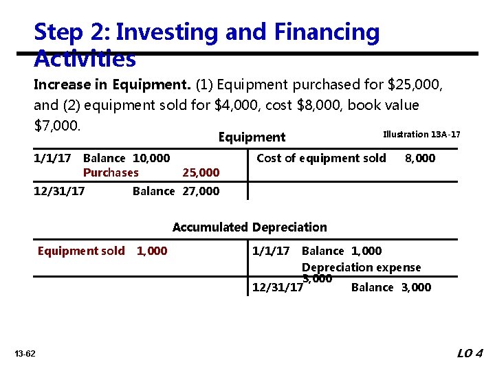 Step 2: Investing and Financing Activities Increase in Equipment. (1) Equipment purchased for $25,