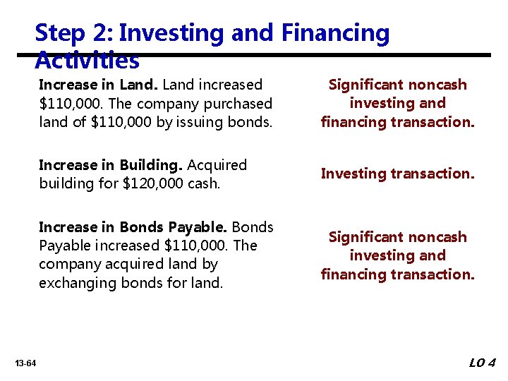 Step 2: Investing and Financing Activities 13 -64 Increase in Land increased $110, 000.