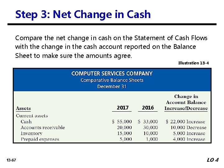 Step 3: Net Change in Cash Compare the net change in cash on the