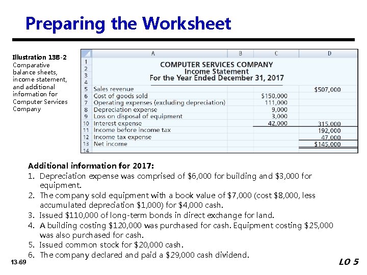 Preparing the Worksheet Illustration 13 B-2 Comparative balance sheets, income statement, and additional information
