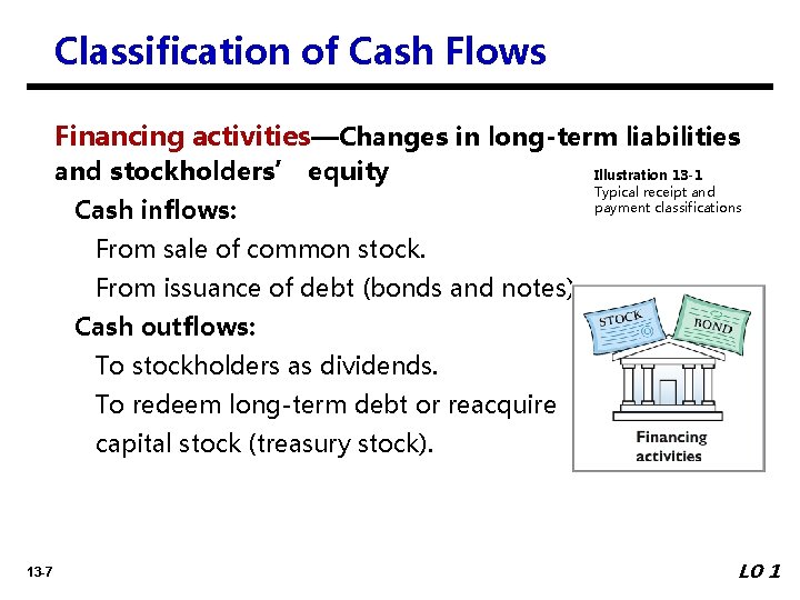 Classification of Cash Flows Financing activities—Changes in long-term liabilities and stockholders’ equity Illustration 13