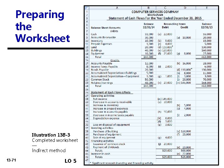 Preparing the Worksheet Illustration 13 B-3 Completed worksheet — indirect method 13 -71 LO