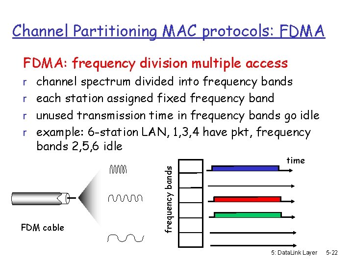 Channel Partitioning MAC protocols: FDMA: frequency division multiple access r channel spectrum divided into