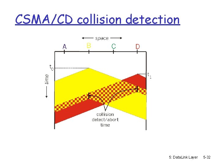 CSMA/CD collision detection 5: Data. Link Layer 5 -32 