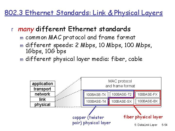 802. 3 Ethernet Standards: Link & Physical Layers r many different Ethernet standards m