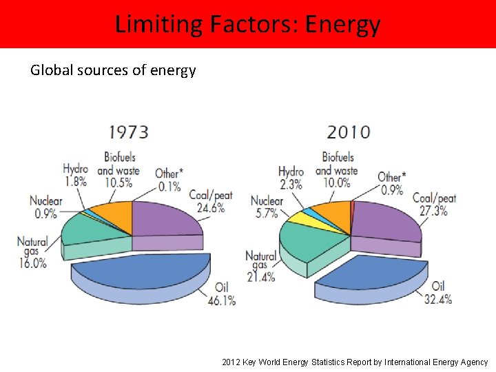 Limiting Factors: Energy Global sources of energy 2012 Key World Energy Statistics Report by