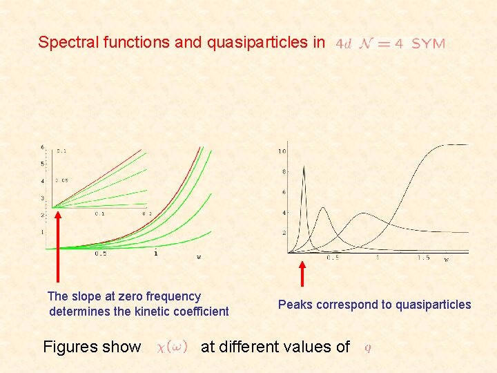 Spectral functions and quasiparticles in The slope at zero frequency determines the kinetic coefficient