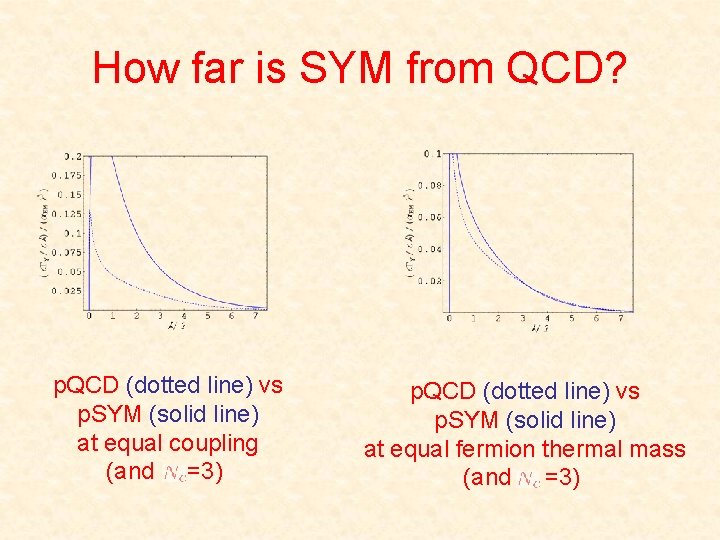 How far is SYM from QCD? p. QCD (dotted line) vs p. SYM (solid
