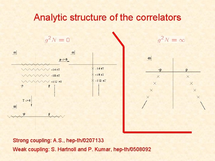 Analytic structure of the correlators Strong coupling: A. S. , hep-th/0207133 Weak coupling: S.