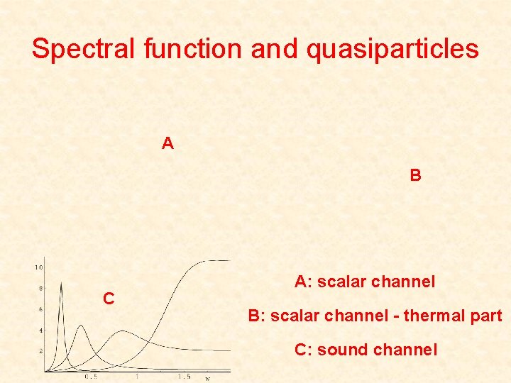 Spectral function and quasiparticles A B C A: scalar channel B: scalar channel -